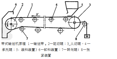 封箱機帶式輸送給料機的結(jié)構(gòu)